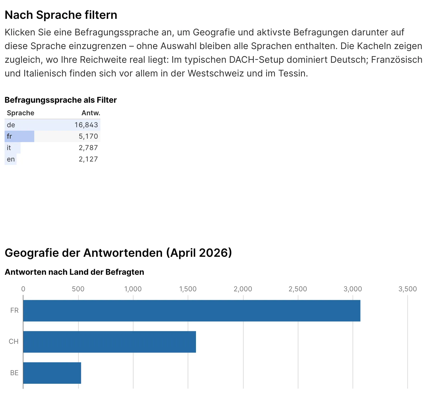 DimensionGrid auf der Survey-Engagement-Seite: Kachel fr ist angewählt, die Geografie darunter zeigt nur noch FR, CH und BE