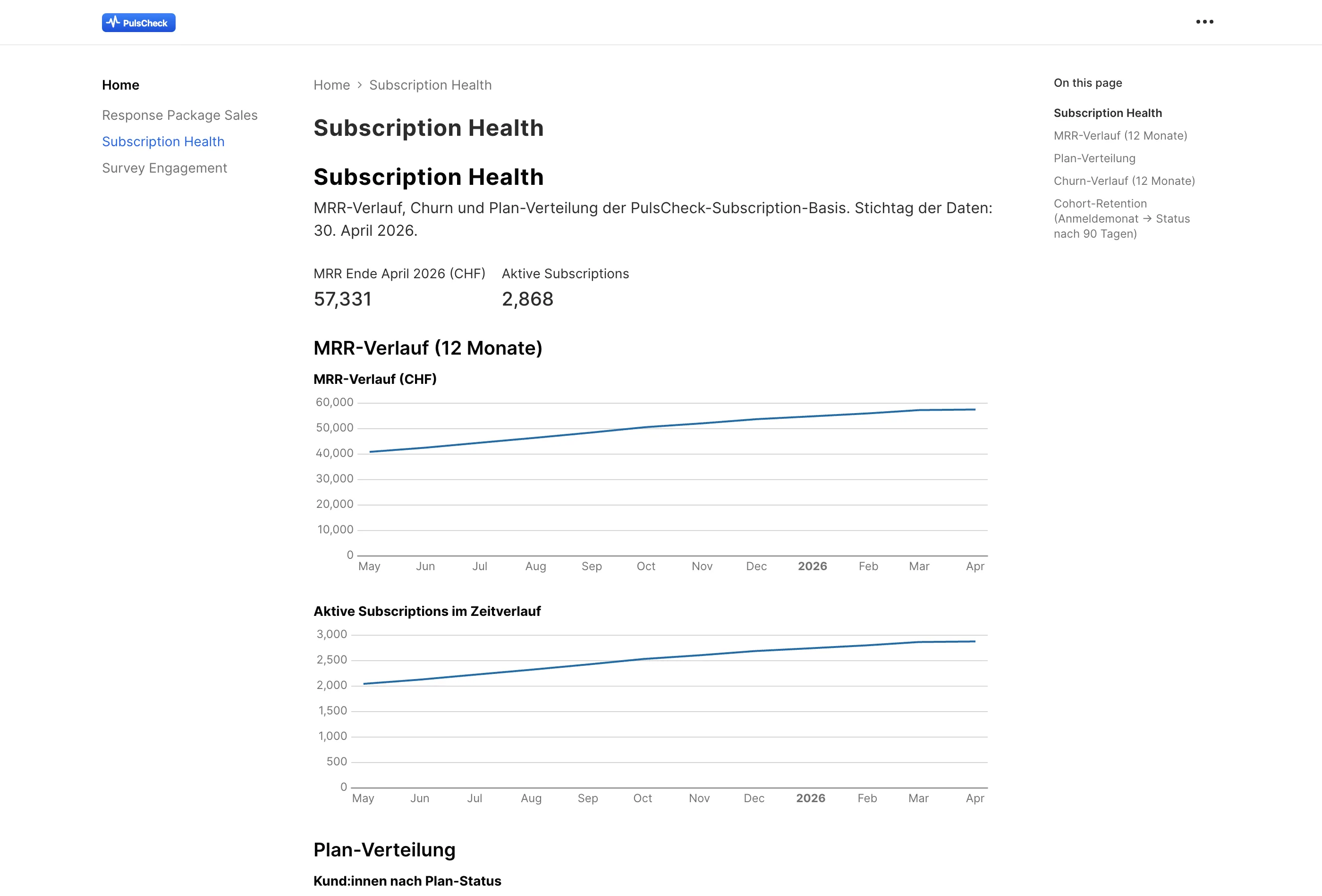 Subscription Health Dashboard: MRR Ende April 2026 von 57'331 CHF über 2'868 aktive Subscriptions, MRR-Verlauf und aktive Subscriptions im Zeitverlauf