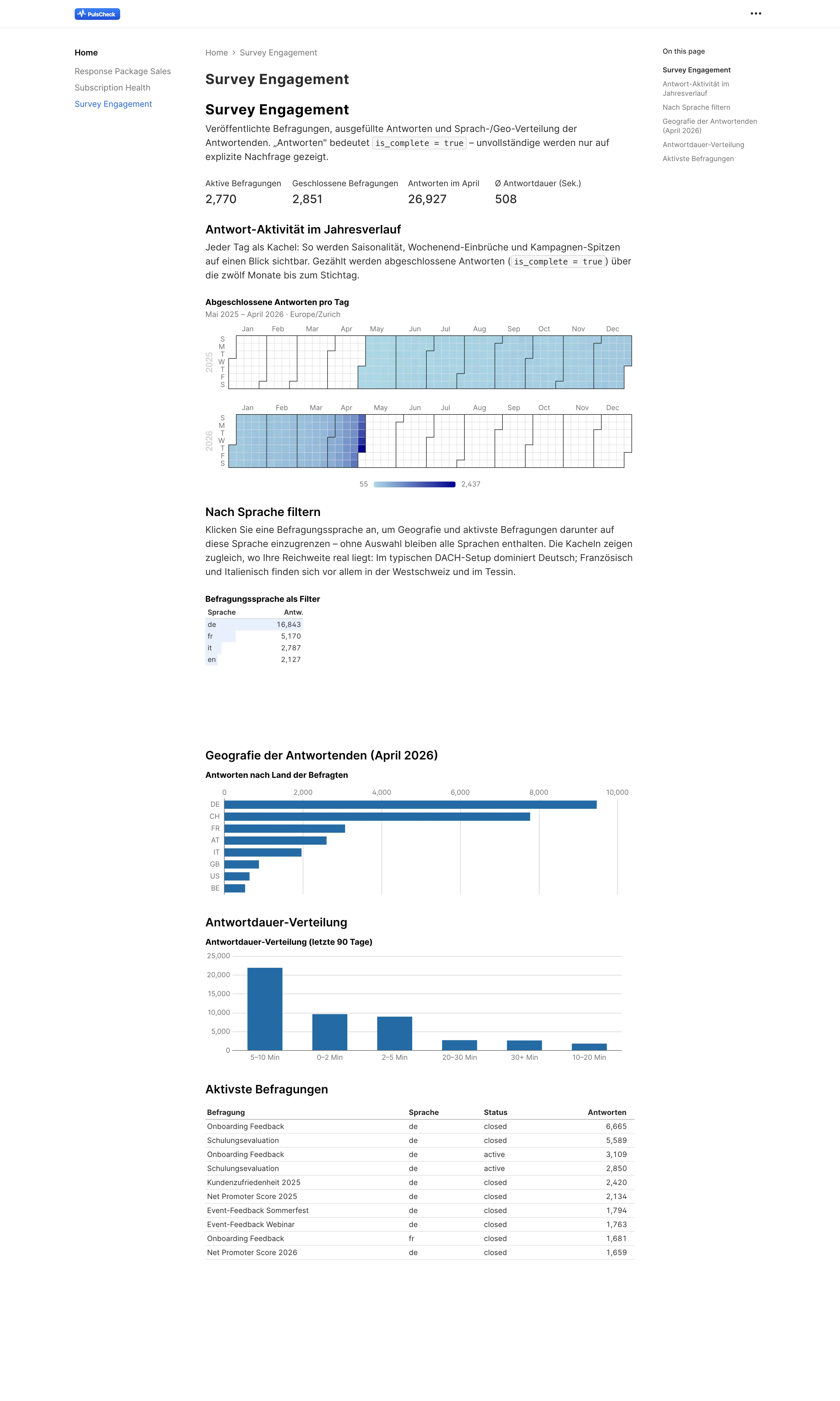 Survey Engagement Dashboard: 2'770 aktive Befragungen, 26'927 Antworten im April, Deutsch dominiert die Sprachverteilung, Geo-Verteilung als horizontales BarChart